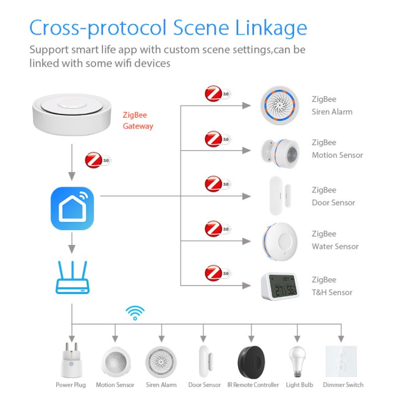 Tuya ZigBee Akıllı Ağ Geçidi H - Smart Home Automation Kit incelemesi ve fiyatı